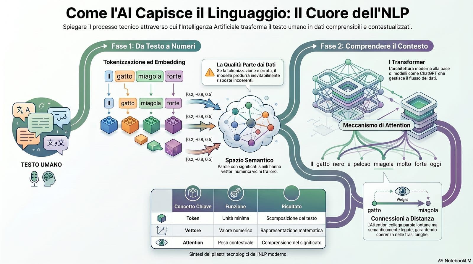 Anteprima infografica NLP: Processamento del Linguaggio Naturale